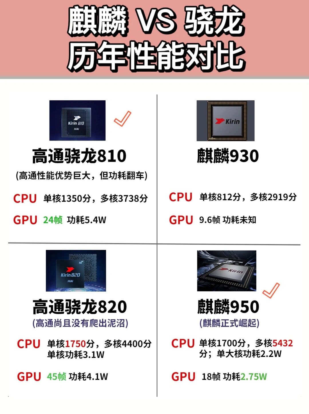 麒麟vs骁龙 历年性能对比