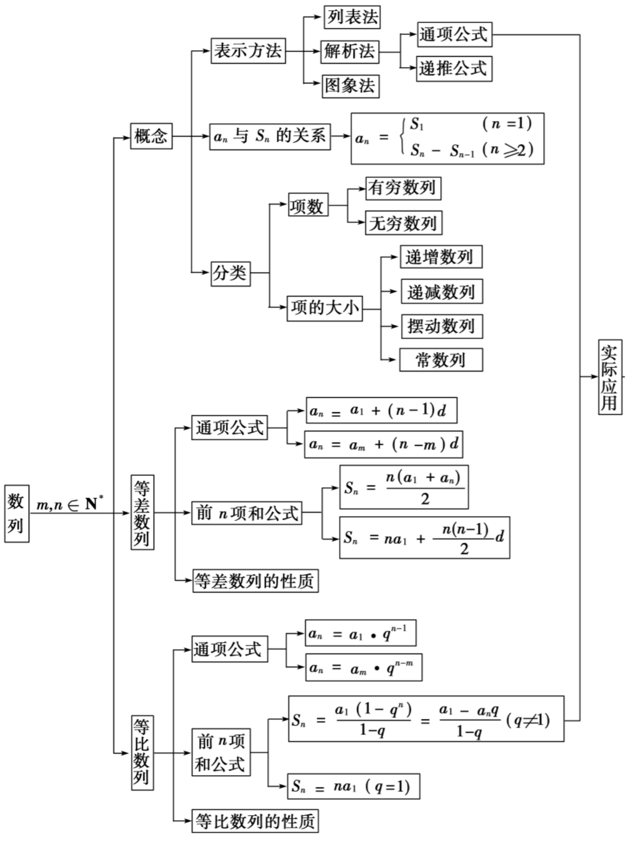 数列思维导图 天呐,数列也太难学了吧,我整理了一个数列的思维导图