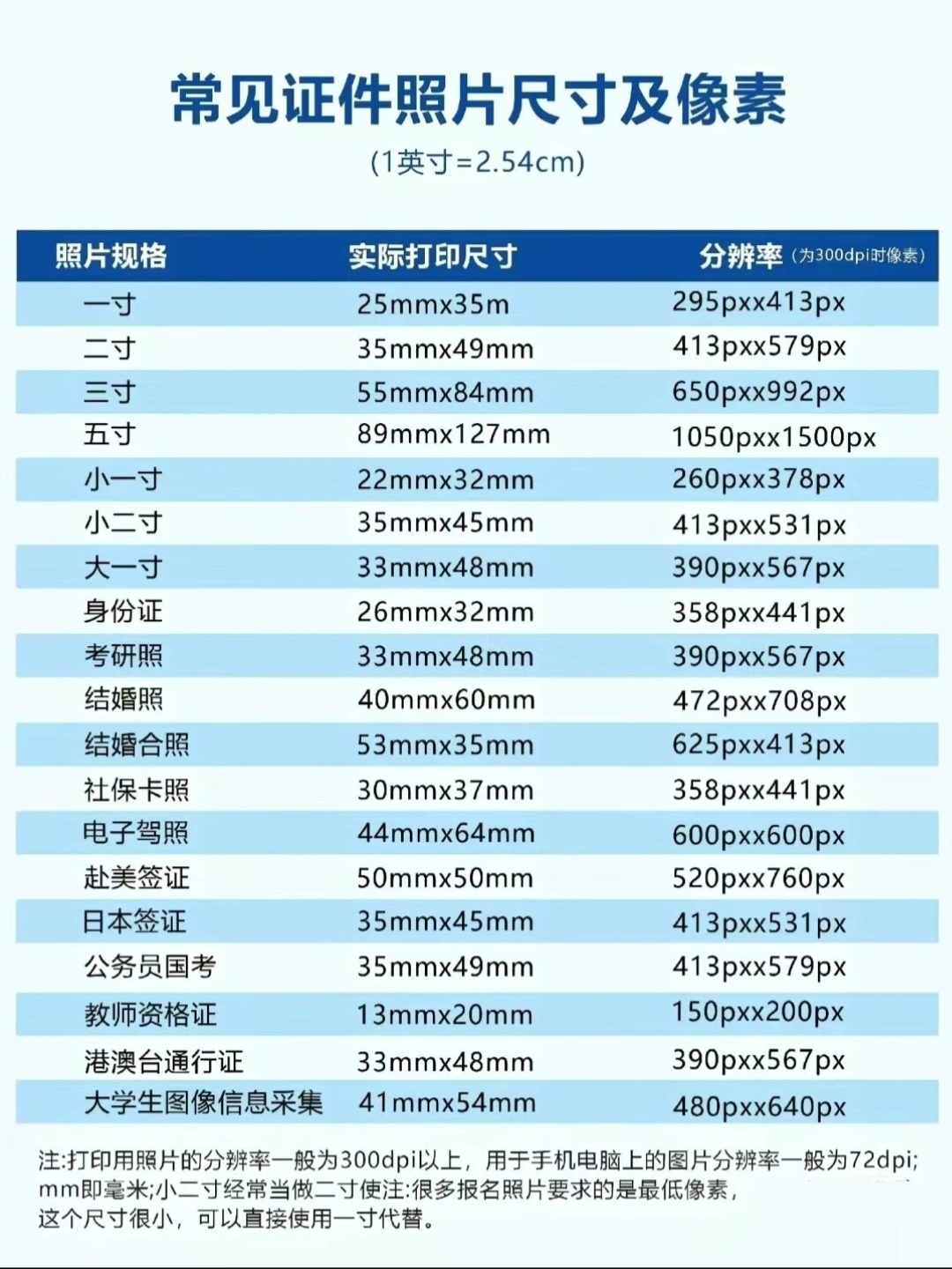 证件照要求免冠正面照,背景色多为蓝色或白色,尺寸大小多为一寸或二寸