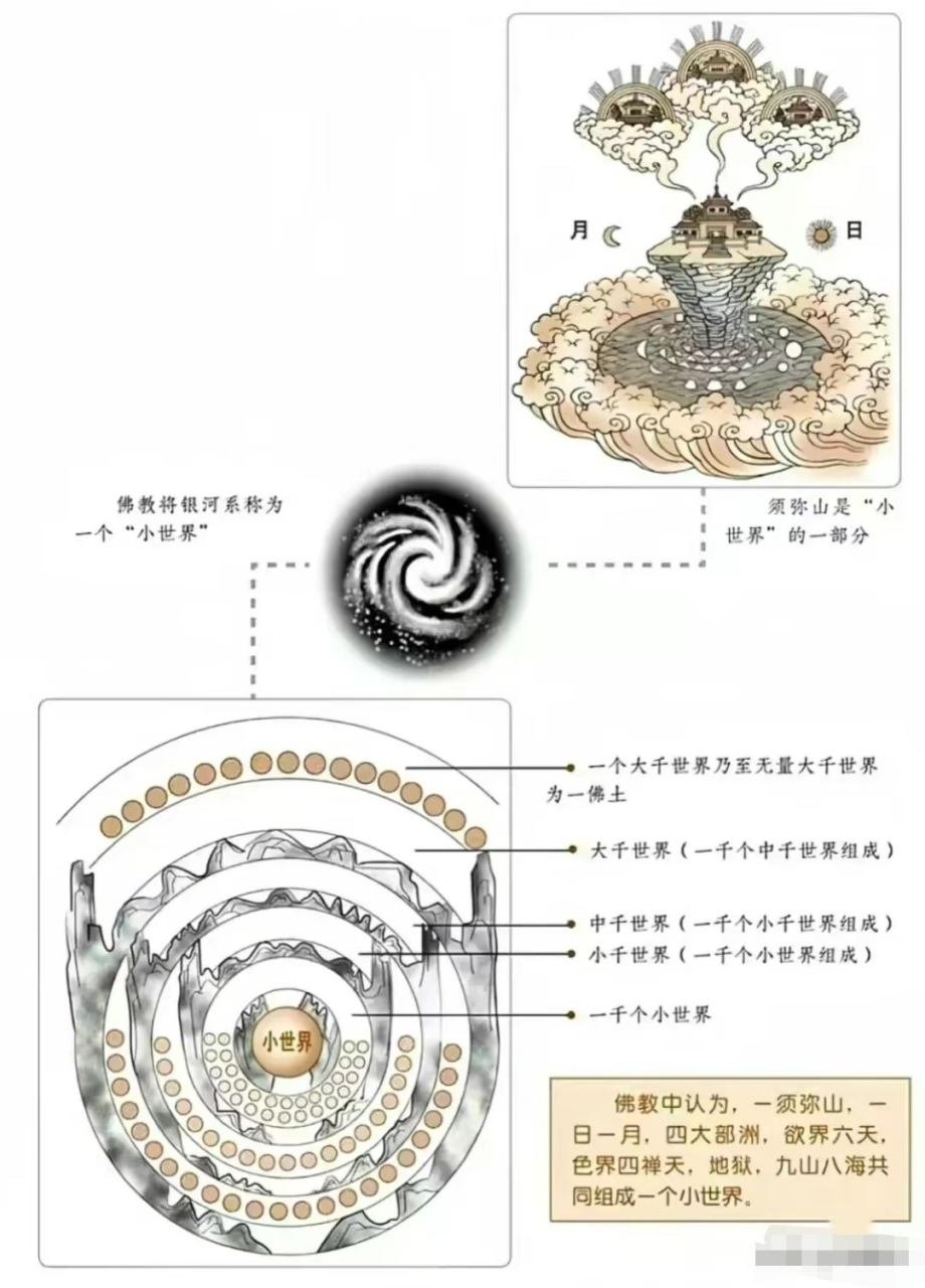 何谓娑婆世界?翻译成汉语就是堪忍. 小世界诸天图解表!