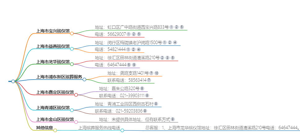 浦东殡仪馆电话地址图片