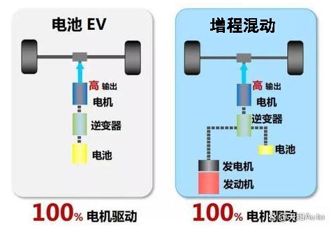 燃油电力的消耗是一种,电能转换成机械能也是一种损失,那么增程轿车
