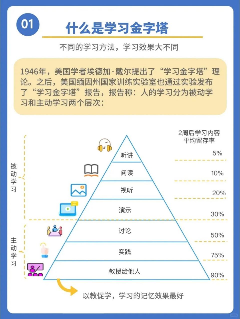 运用高效学习法可提高记忆效果,需将被动学习转化为主动学习,持续学习