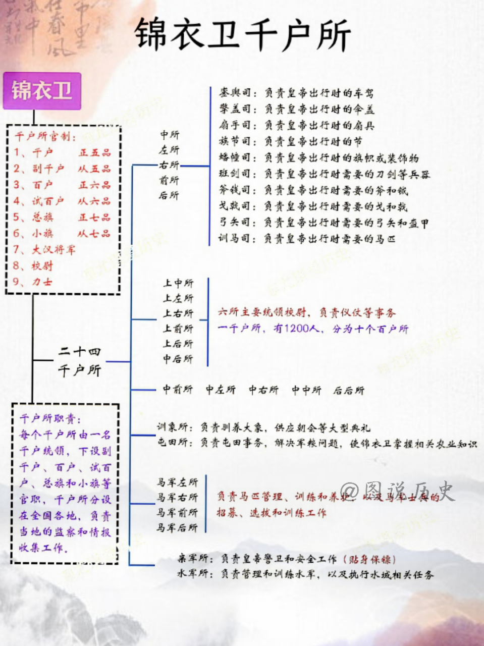 历任锦衣卫指挥使名单