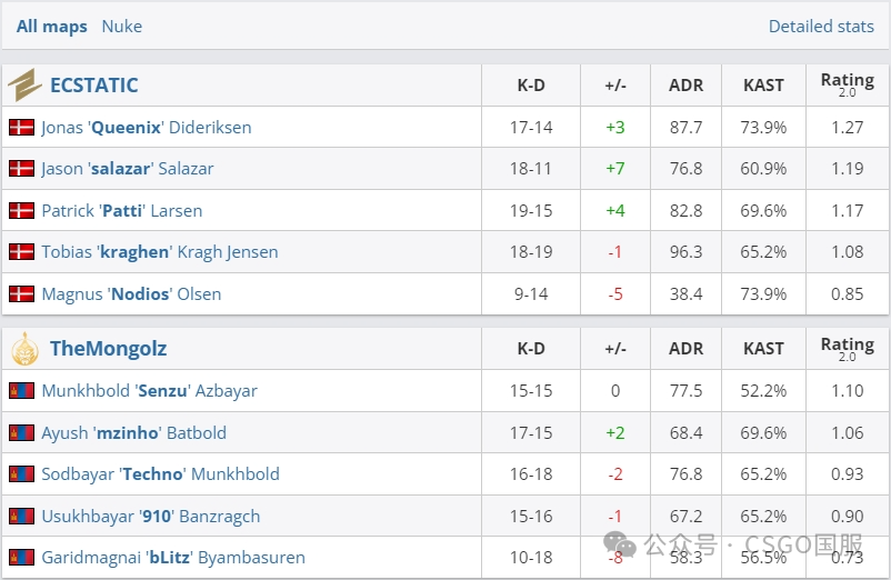 【中国LVG力擒巴西黑豹!哥本哈根Major首日接连爆冷,作业超级大爆】