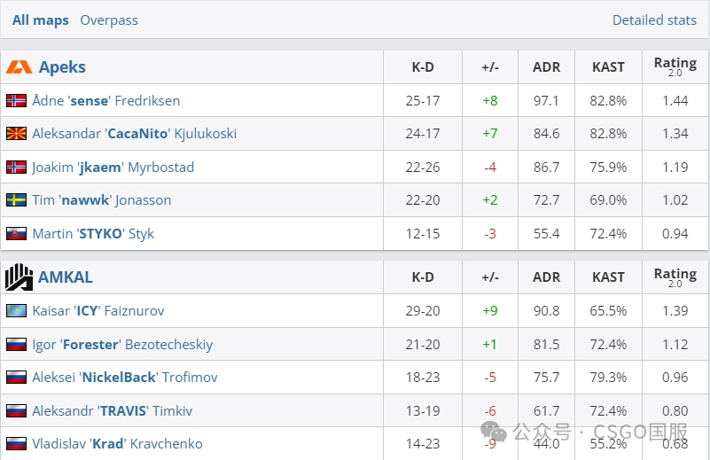 【中国LVG力擒巴西黑豹!哥本哈根Major首日接连爆冷,作业超级大爆】