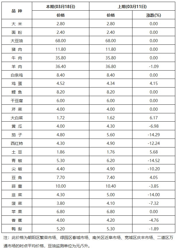 菜价 下降图片