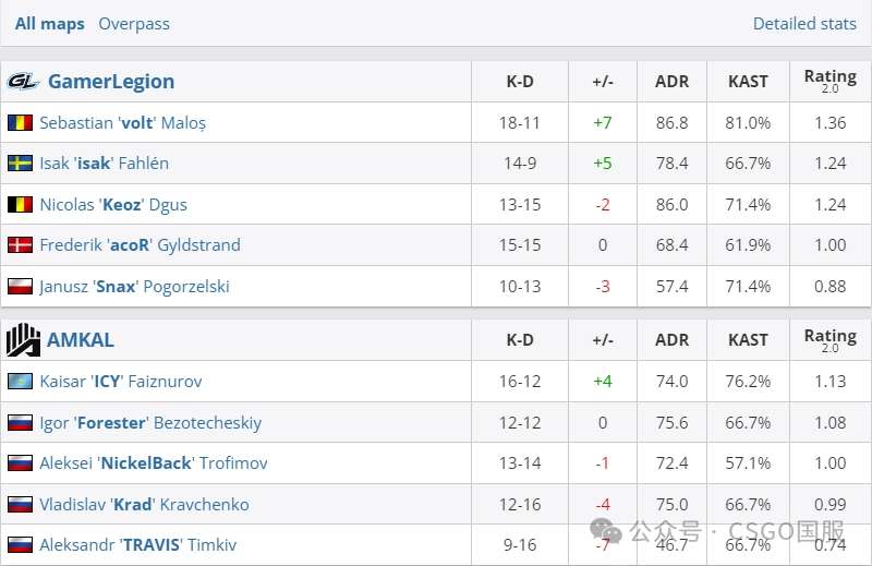 【中国LVG力擒巴西黑豹!哥本哈根Major首日接连爆冷,作业超级大爆】