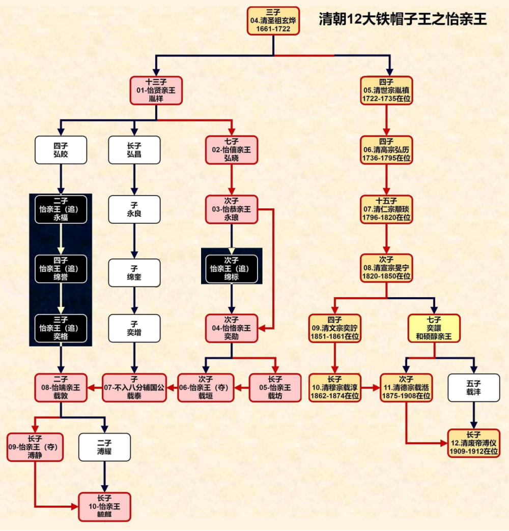 雍正最喜欢的弟弟胤祥,受封铁帽子王,世袭罔替,后代结局如何?