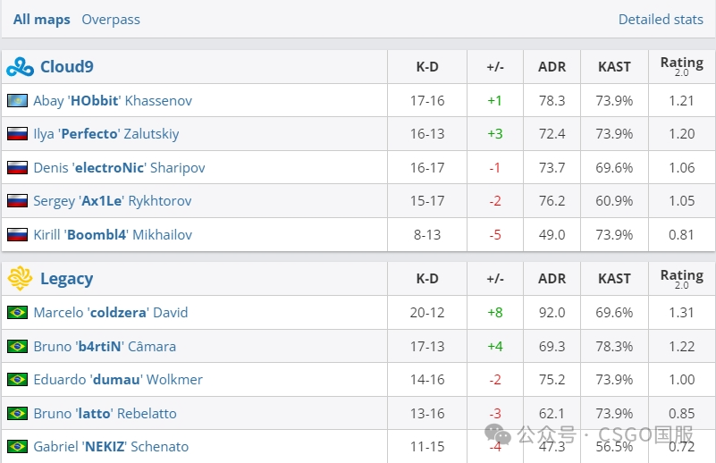 【中国LVG力擒巴西黑豹!哥本哈根Major首日接连爆冷,作业超级大爆】