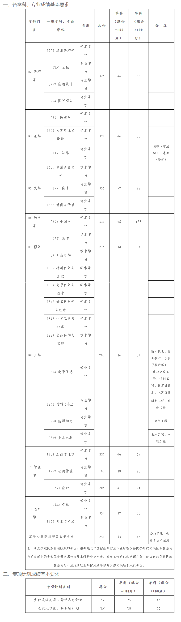 北方民族大学分数线图片