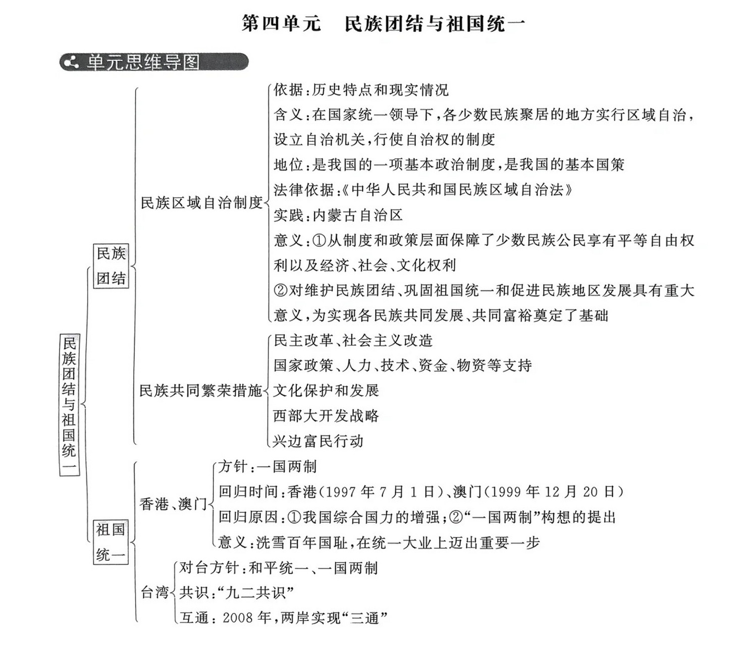 祖国成立思维导图图片