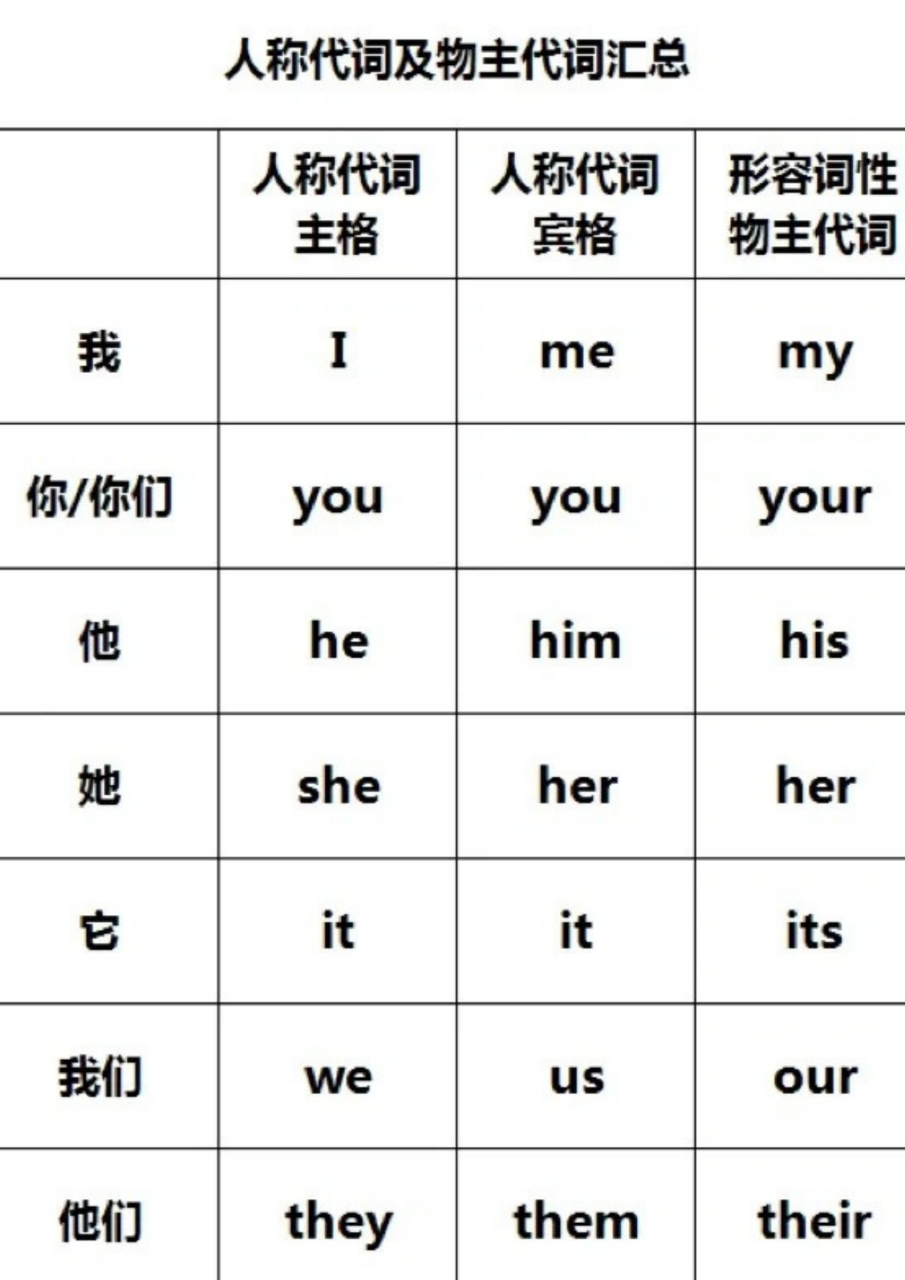 i主格宾格图表