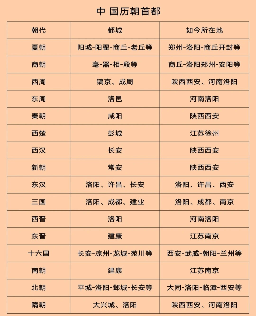 中国历朝历代的首都.