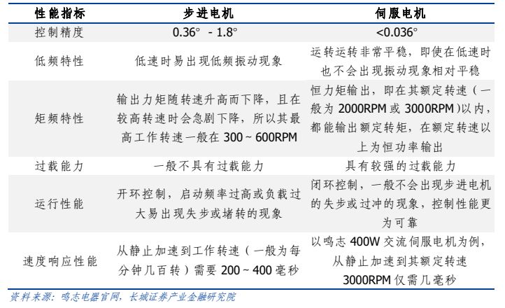 人形机器人行业之执行器系统核心部件顺势启航