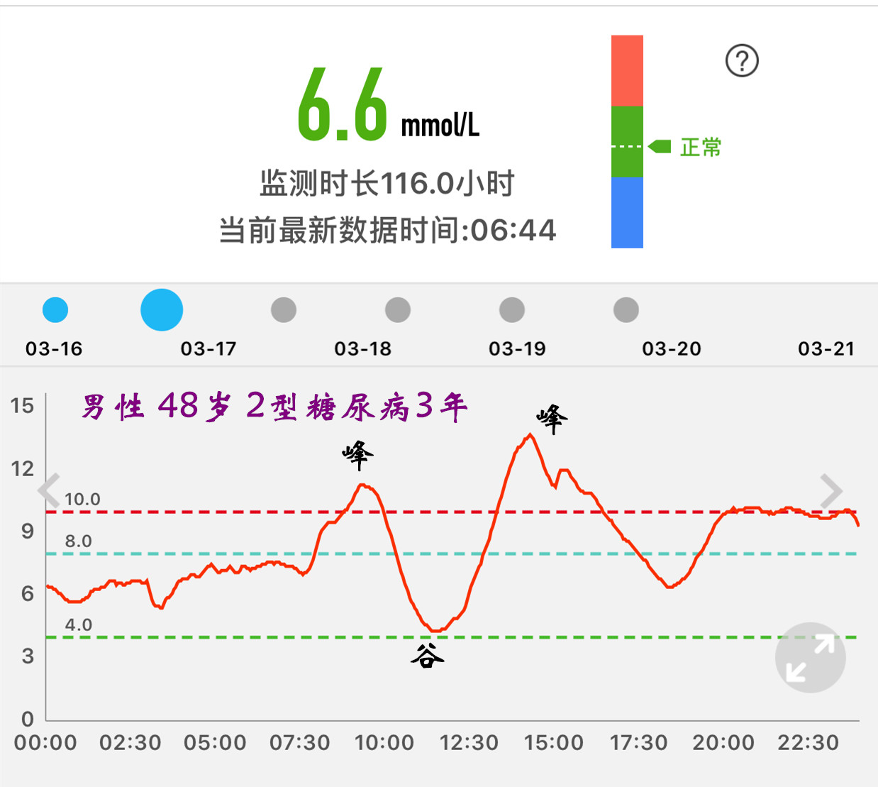 普通人一天的血糖变化图片