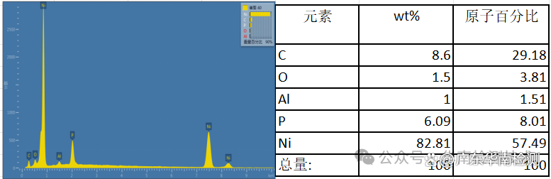 NG样品EDS谱图 NG样品EDS谱图