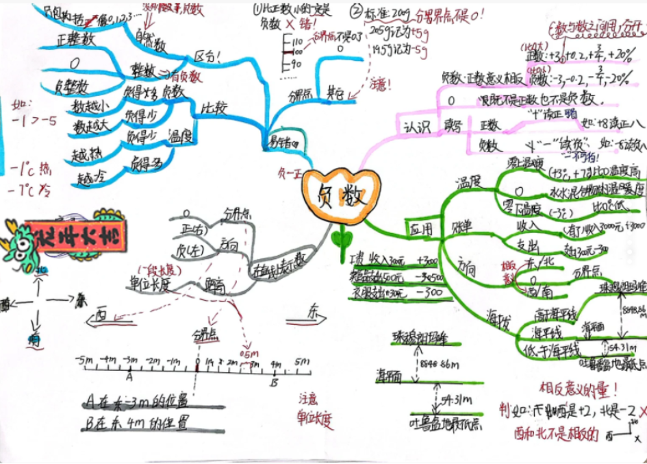 负数思维导图  在制作关于负数的思维导图时