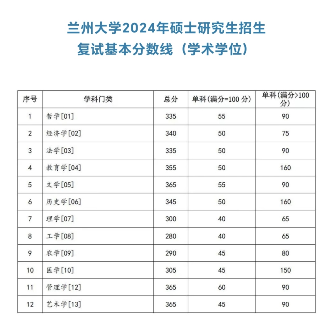 兰州大学2024年硕士研究生招生复试基本分数线出来了,其中工学280分