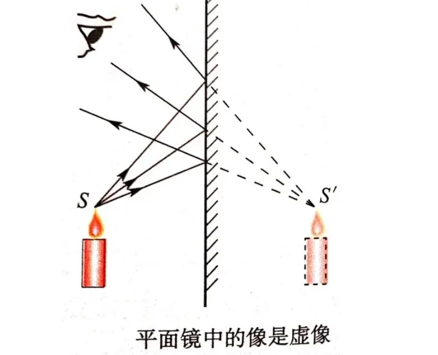 本文将深入探讨平面镜所成像的性质,特点以及