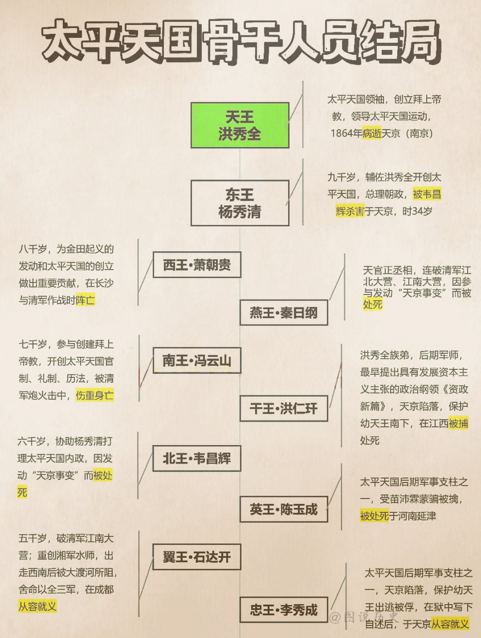 太平天国诸王们的结局