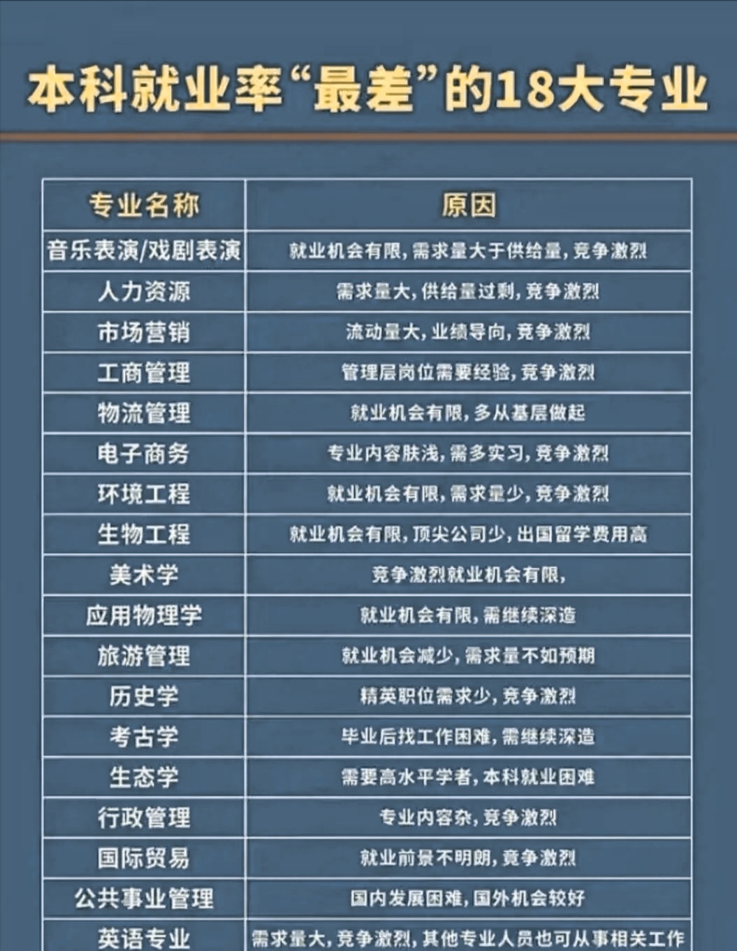 本科就业率最差的十八大专业,多为文科专业.