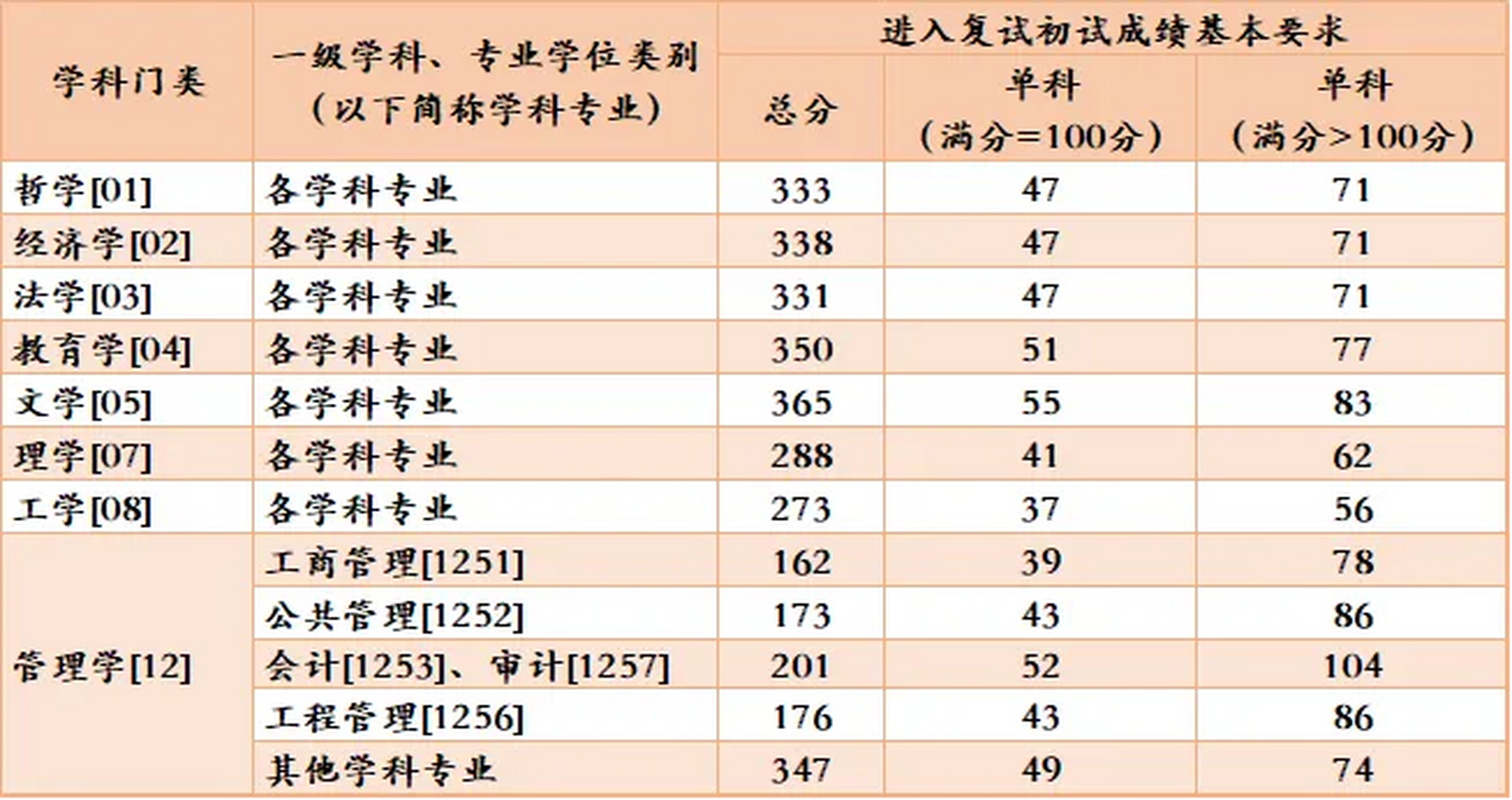 财经大学考研分数线(贵州财经大学考研分数线)