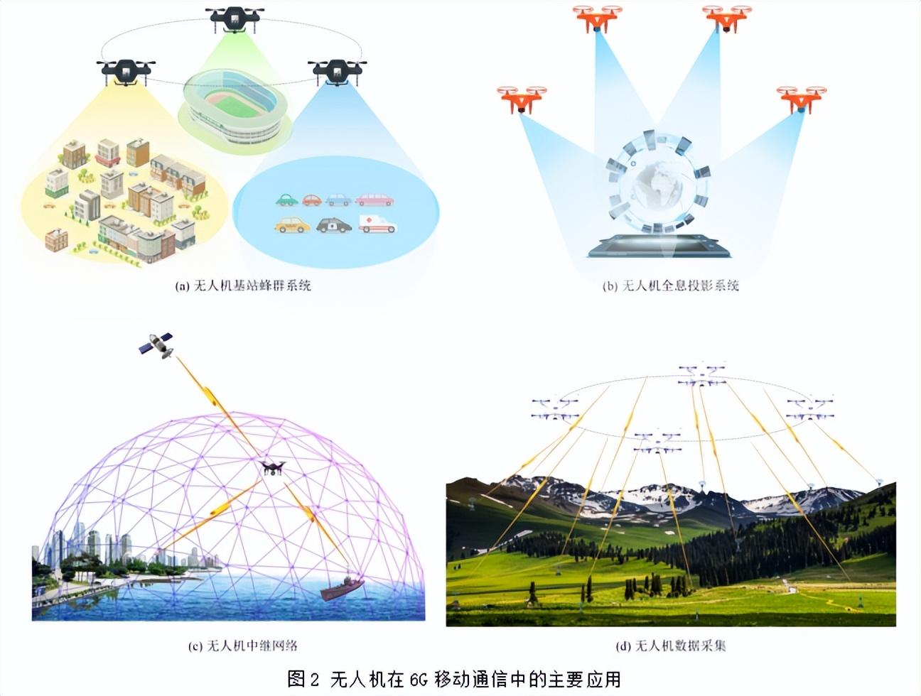 佳文速递|面向6g的无人机通信综述
