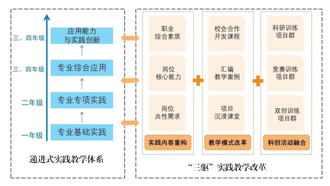 "校企十共同,两化三融合"人才培养模式的探索与实践