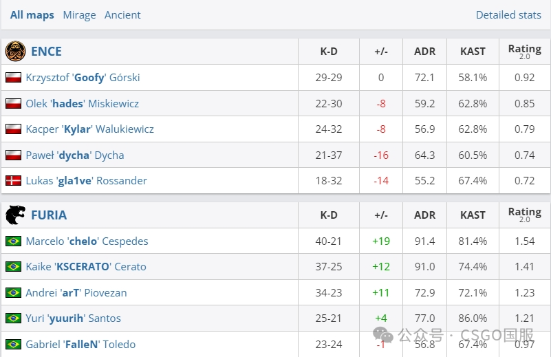 【LVG遗憾离场,今晚将决出最后3张淘汰赛门票!