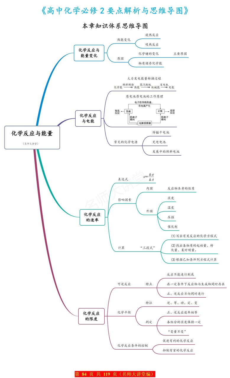 化学反应限度思维导图图片