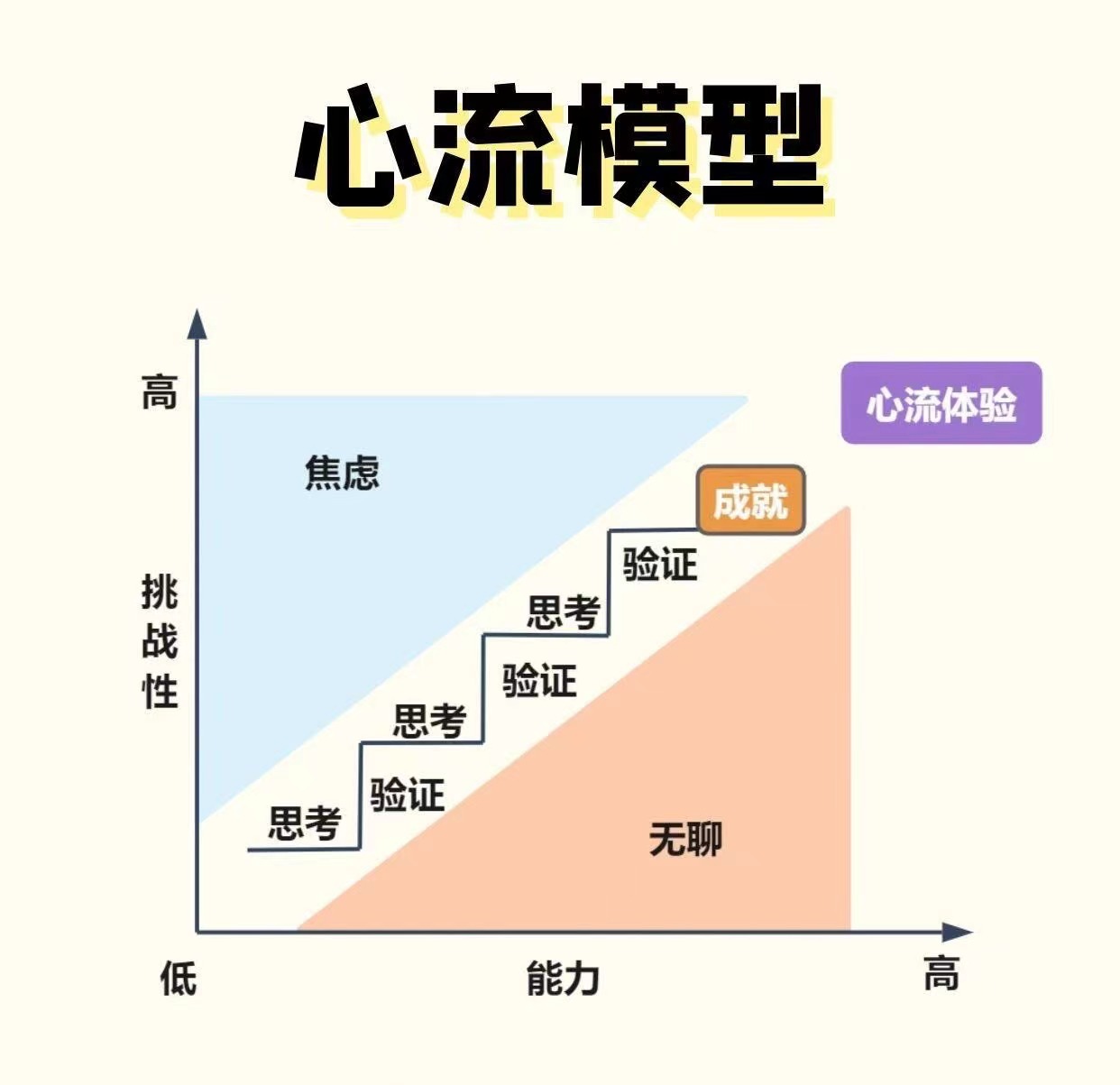 层次高的人,都是玩转"心流模型"的高手!5张图,助你思维破局