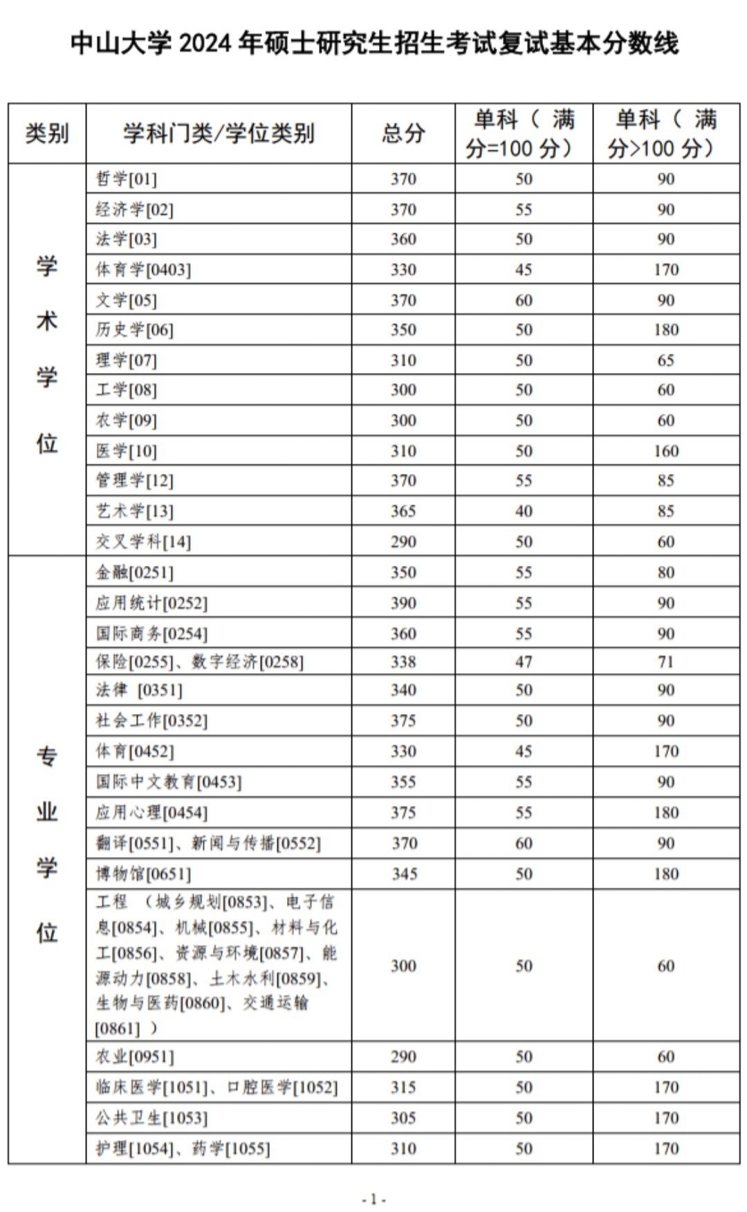 中山大学2024年硕士研究生招生考试复试基本分数线出炉