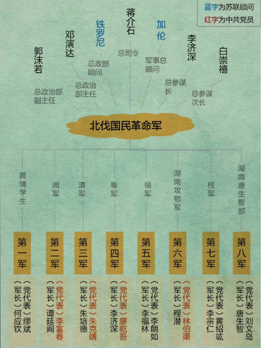 北伐国民革命军简称北伐军是 1926 年至 1928 年间中华民国国民政府
