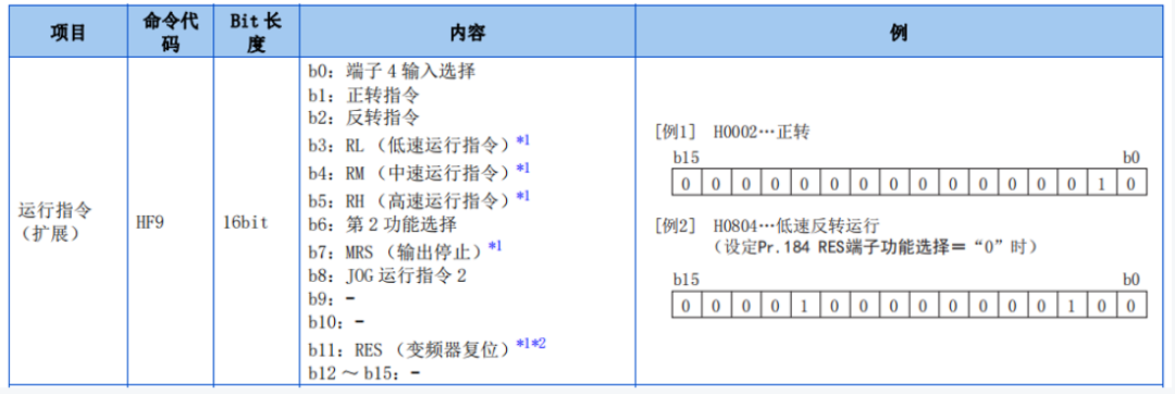 必看fx3u与三菱e800变频器专用指令通信应用