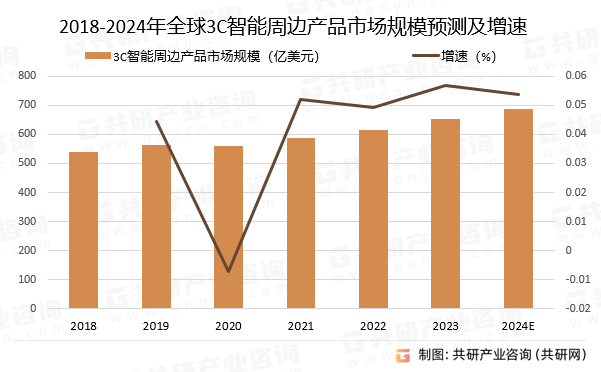 2024年全球及中国3c智能周边产品市场发展规模及市场发展趋势分析