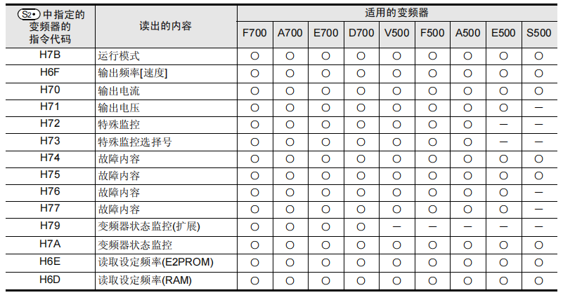 必看fx3u与三菱e800变频器专用指令通信应用