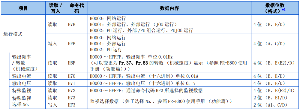 必看fx3u与三菱e800变频器专用指令通信应用