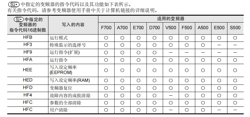 必看fx3u与三菱e800变频器专用指令通信应用