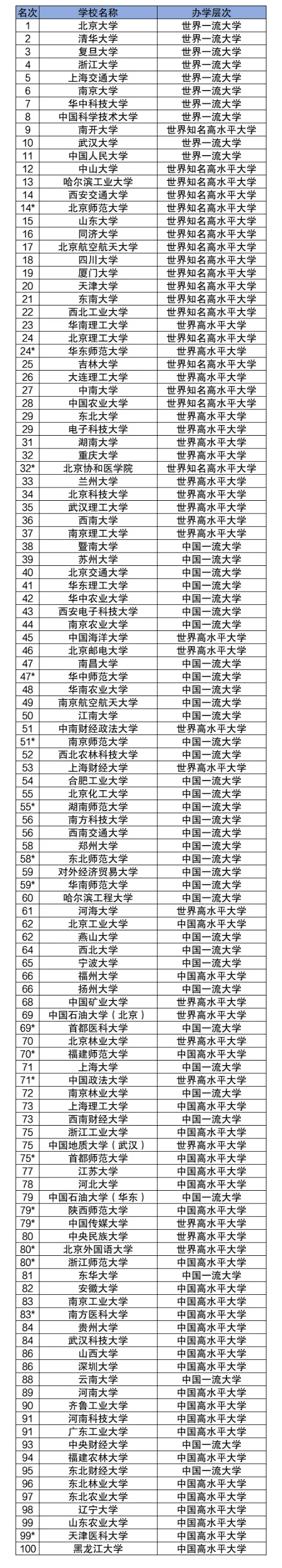 国内排名前100强公办大学到底有哪些?你知道吗?