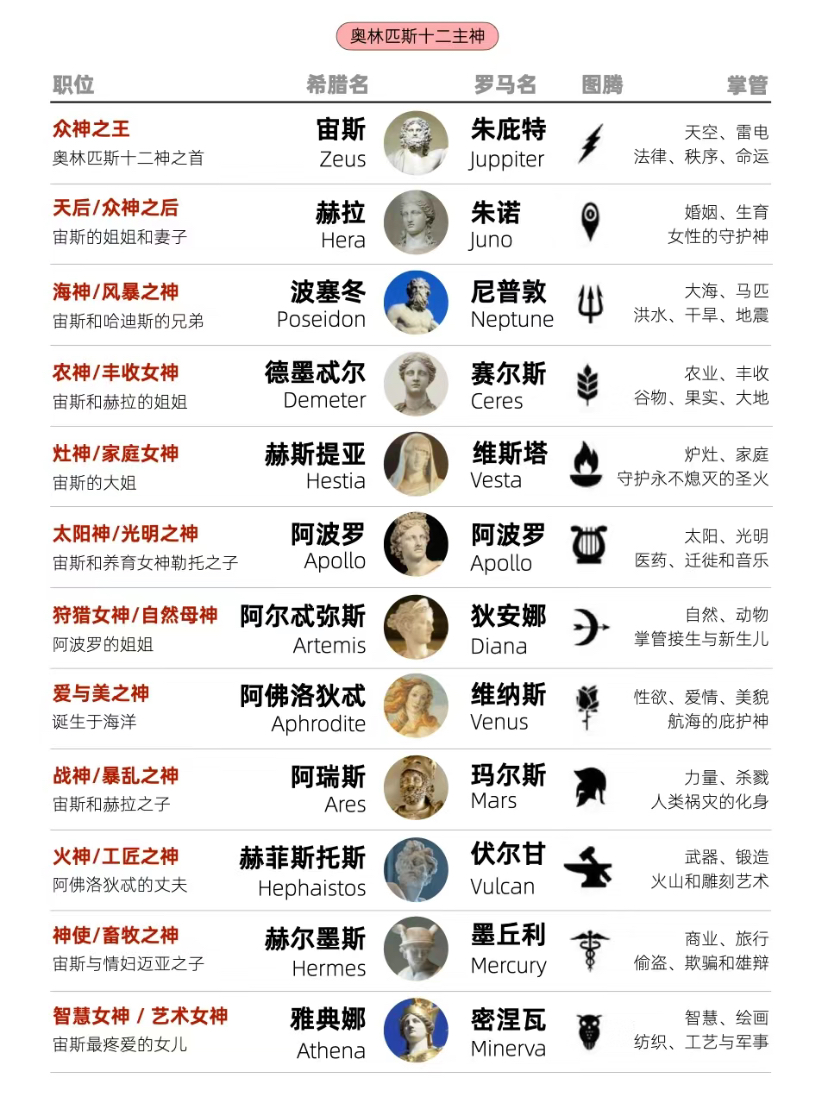 你不知道的古希腊众神图谱