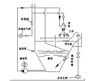 水喷砂机的环保原理