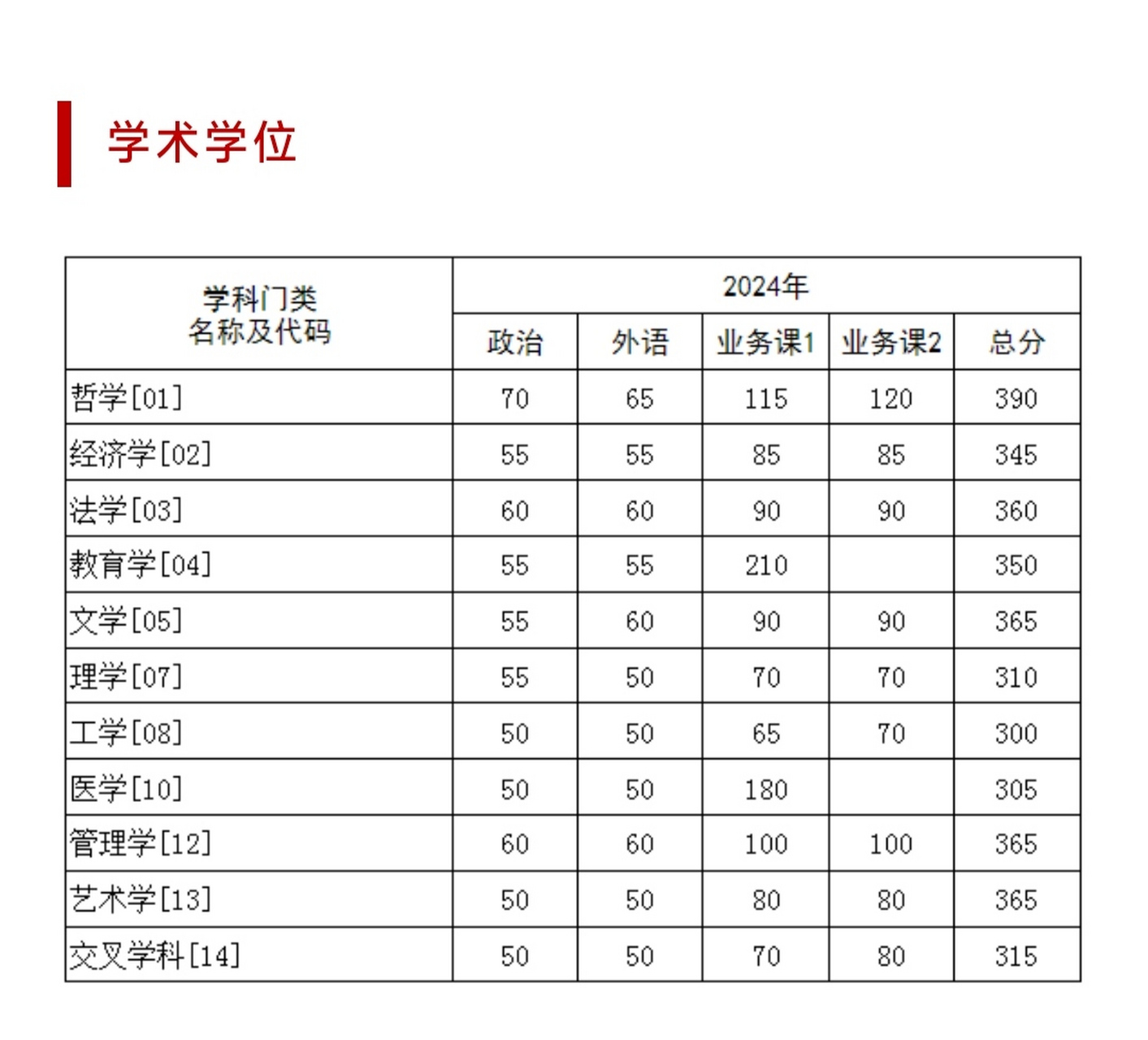 华中科技大学2024年硕士研究生招生考试复试基本分数要求与各院系学科