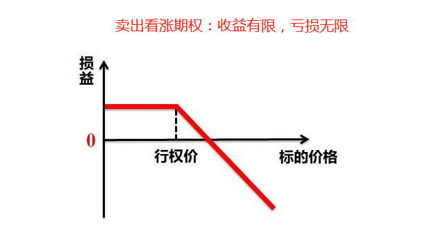 4种期权盈亏图图片