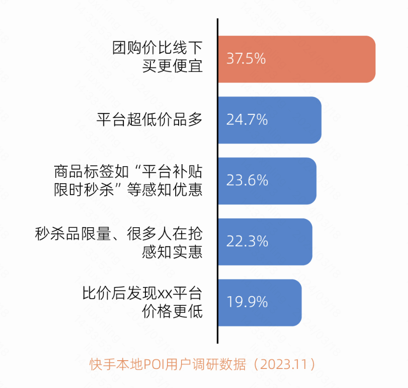 飞瓜发布快手本地生活洞察报告:7亿老铁成商家新市场破局关键