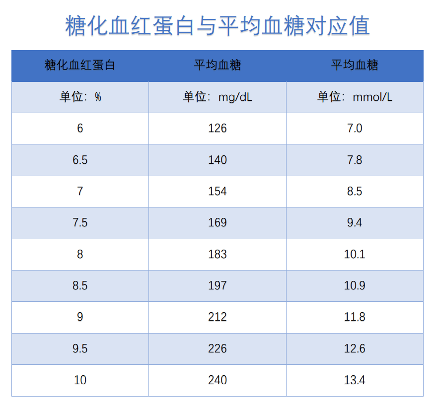 糖化血红蛋白正常值图片