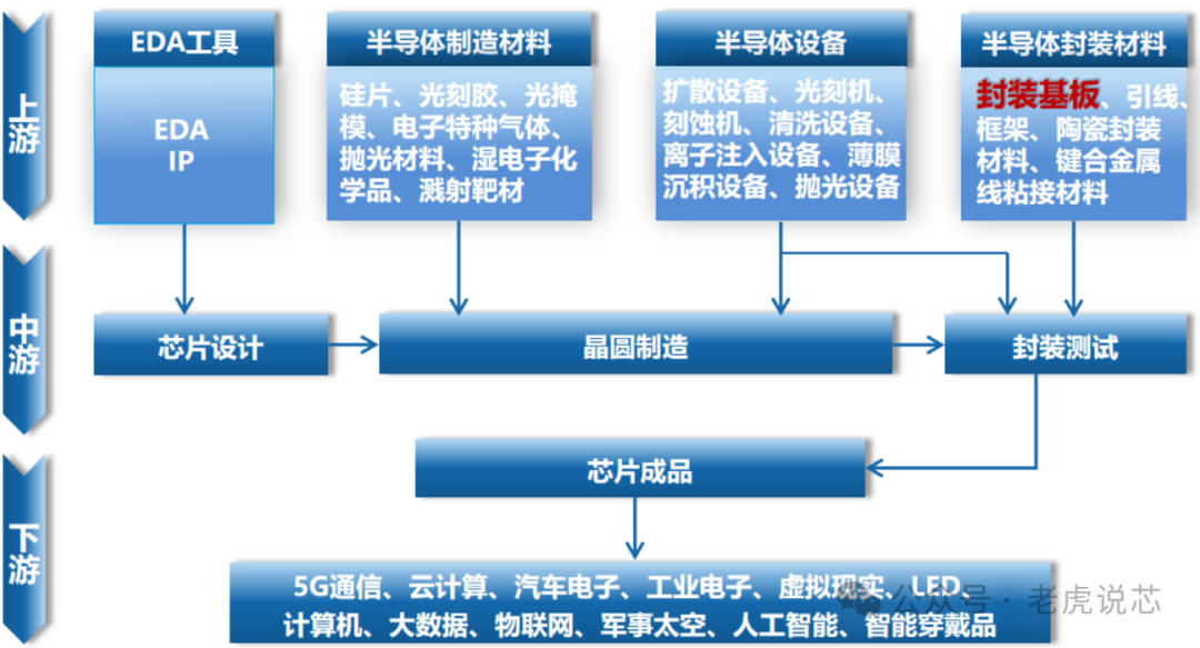 科普ic封装基板