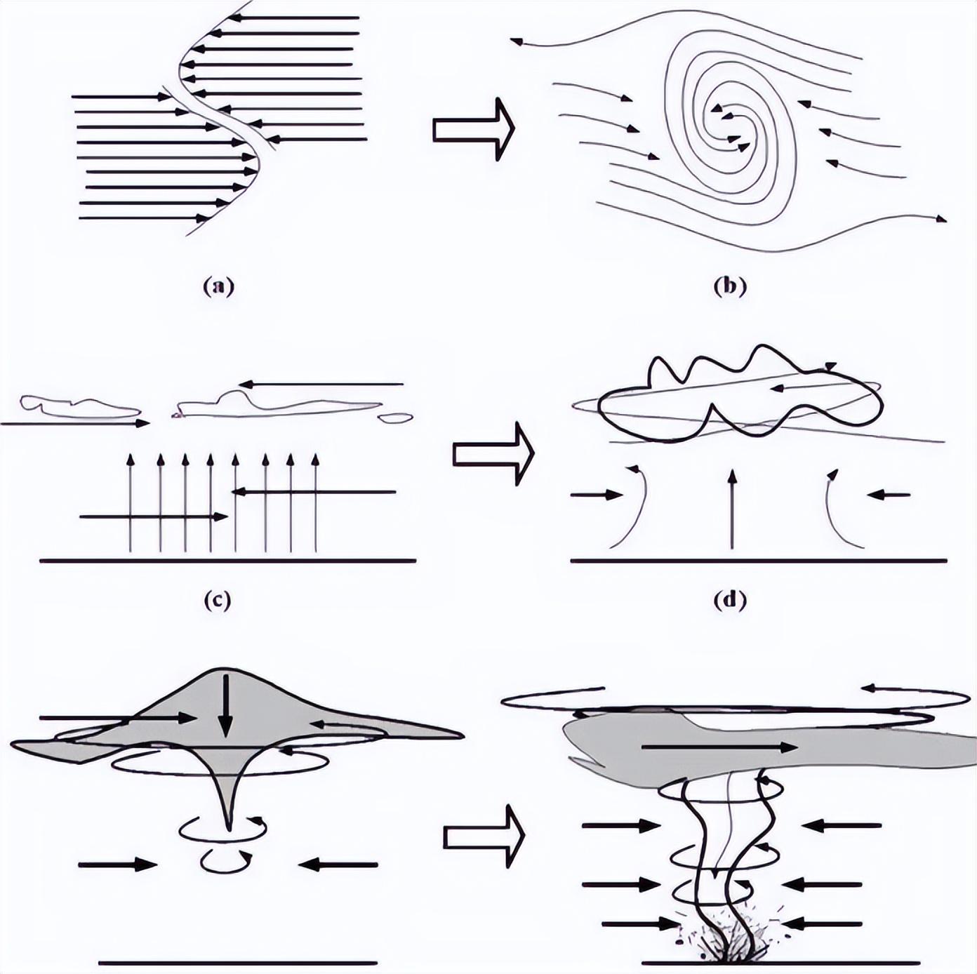 亚里士多德的气象学揭露了龙卷风的形成颠覆了古人的认知
