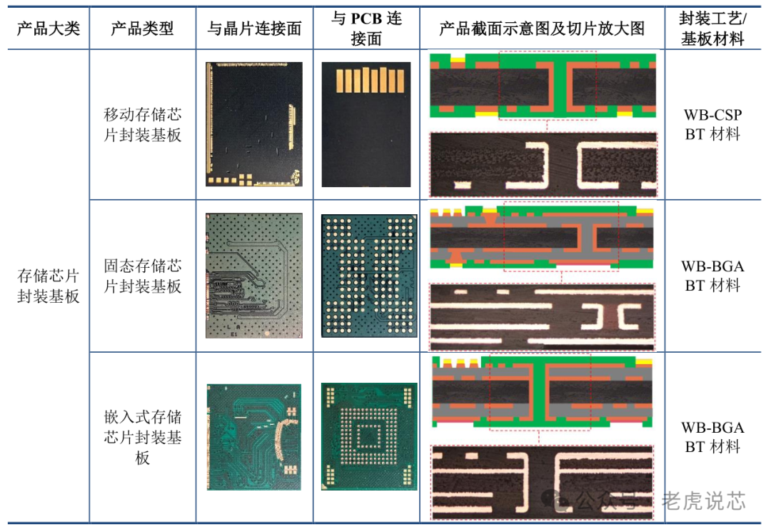 科普ic封装基板