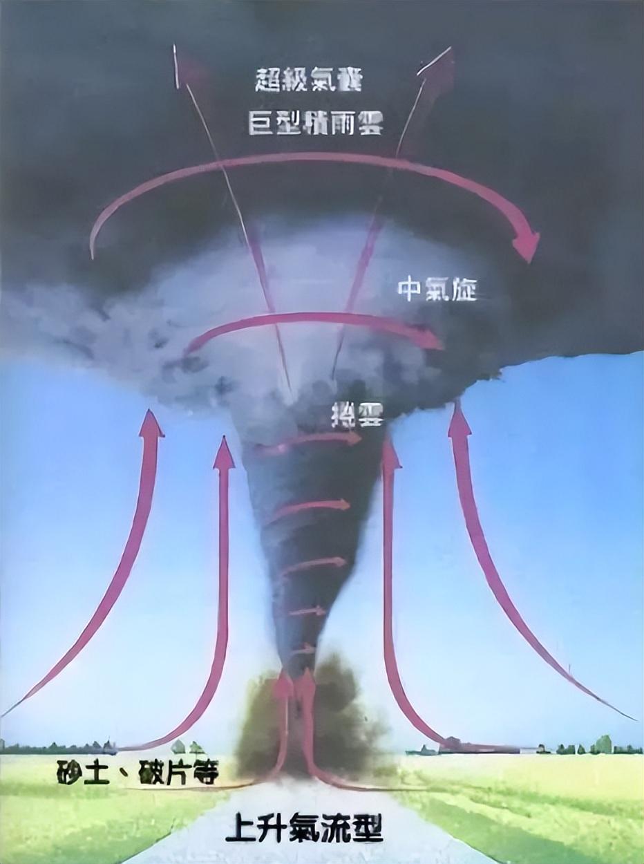 亚里士多德的气象学揭露了龙卷风的形成颠覆了古人的认知